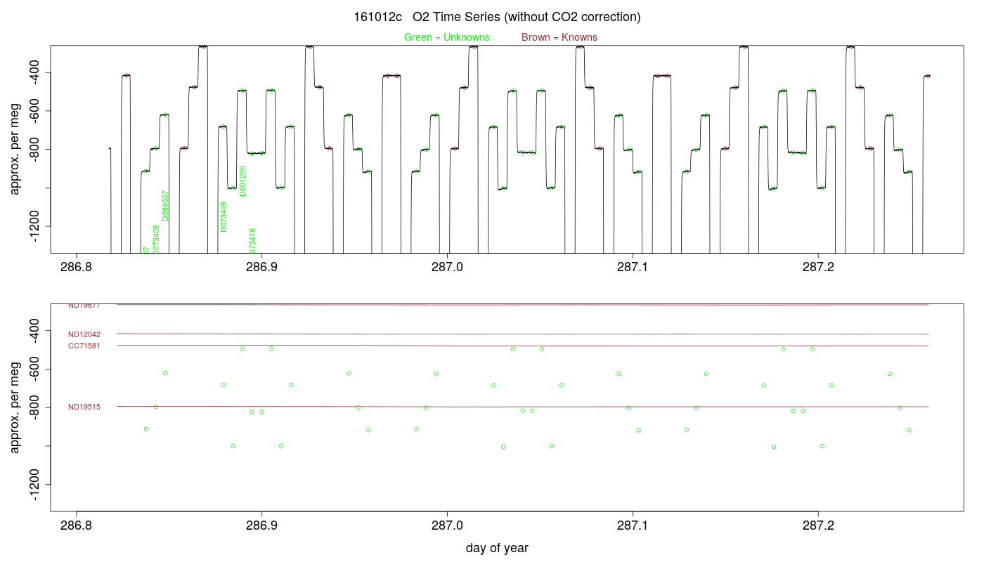 O2 Timeseries