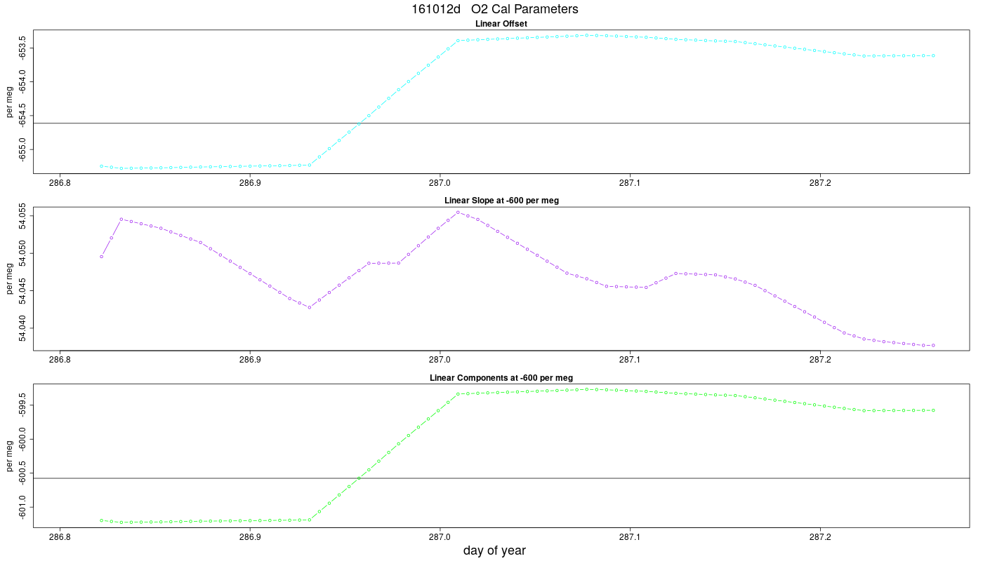 O2 Parameters