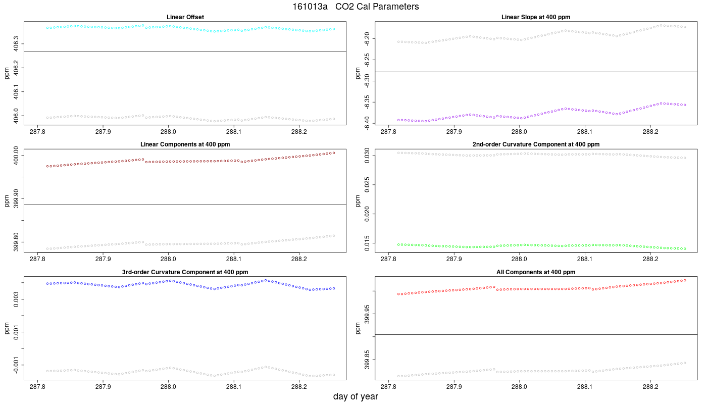 CO2 Parameters