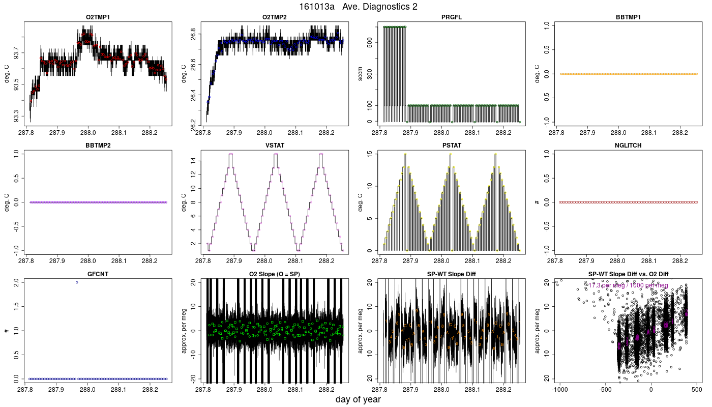 CO2 Diagnostics 2