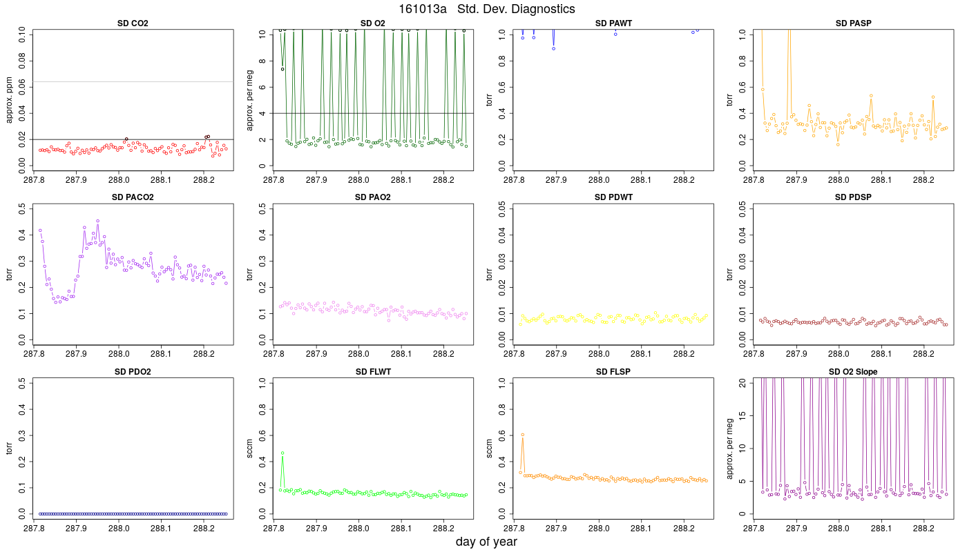 CO2 Std. Dev. Diag.