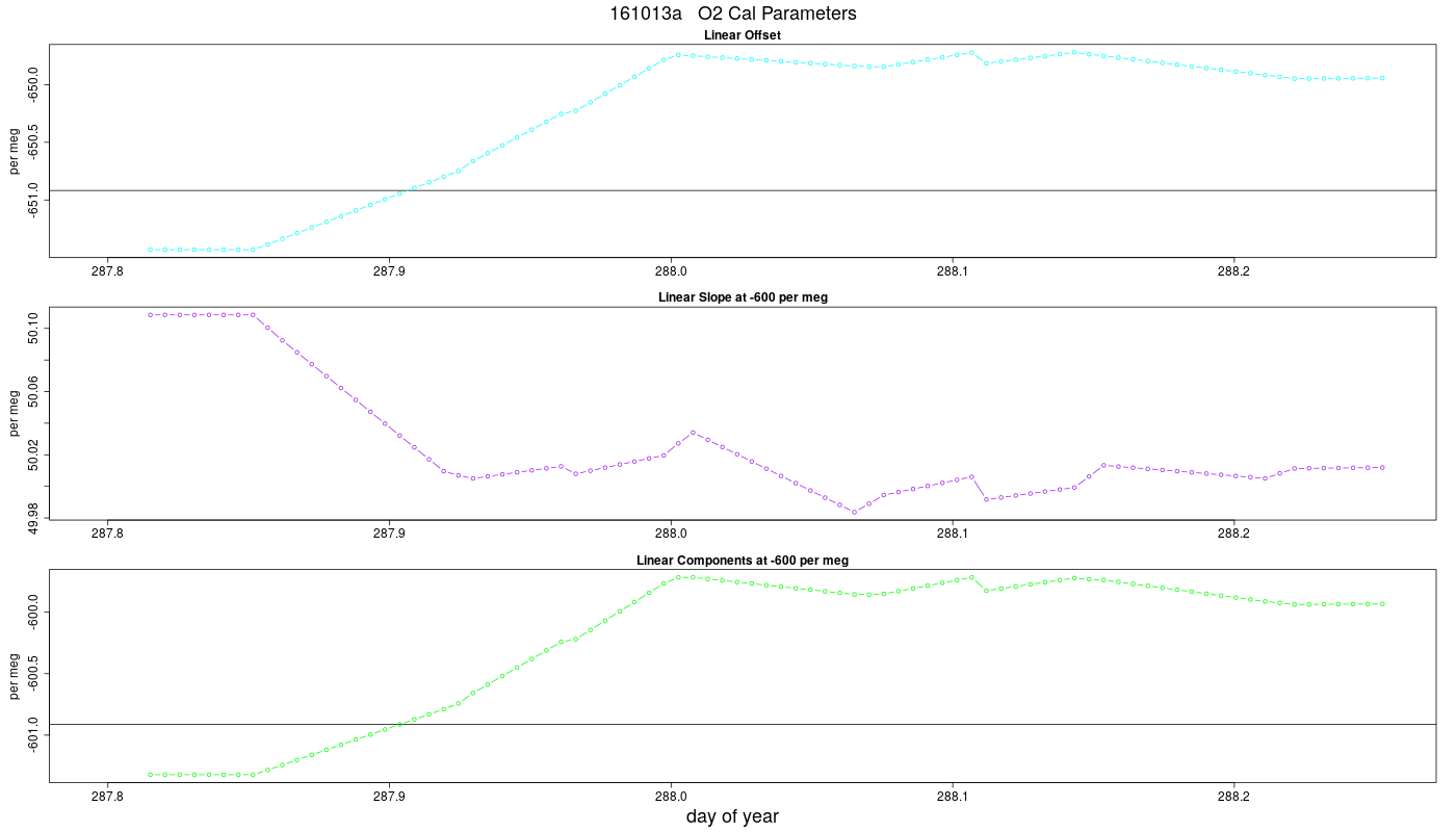 O2 Parameters