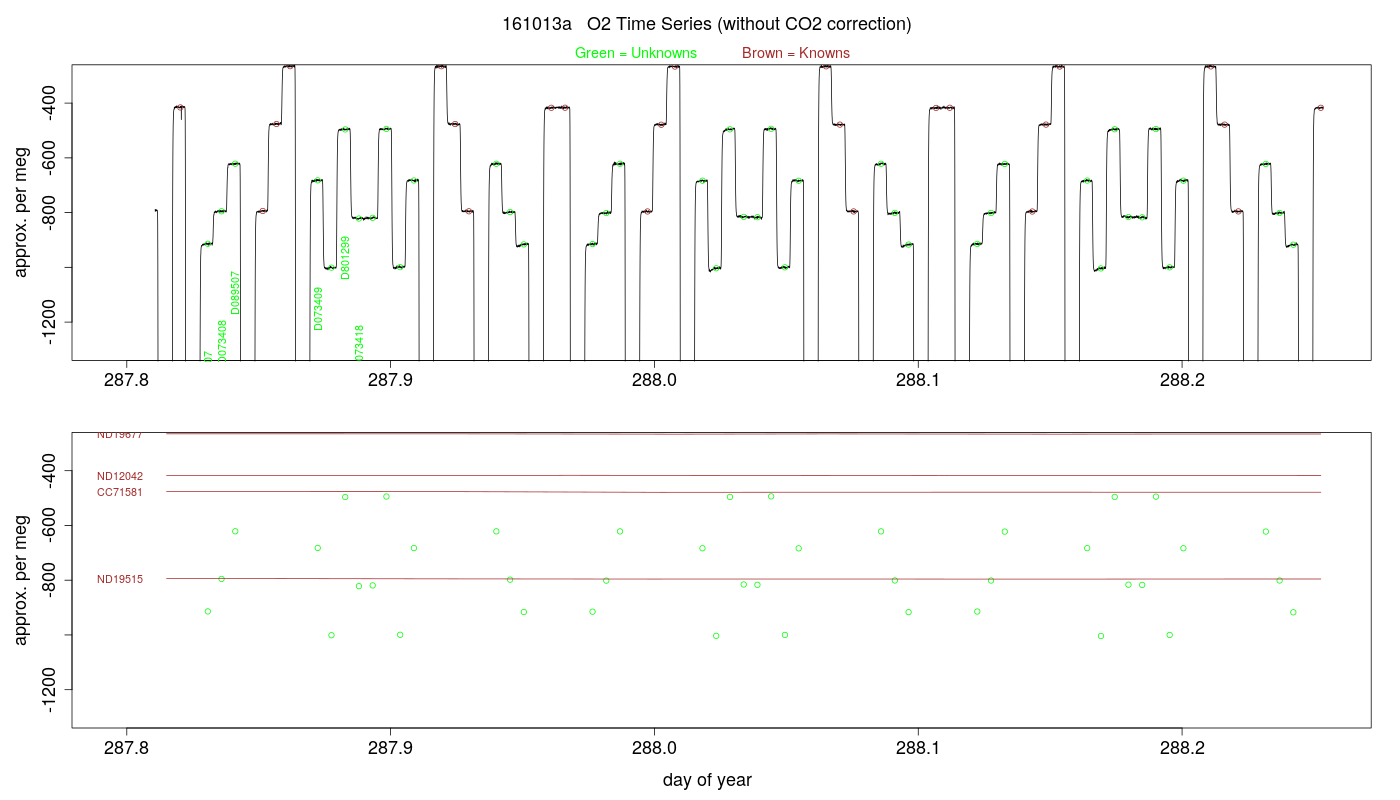 O2 Timeseries