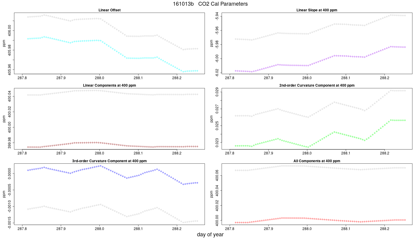 CO2 Parameters