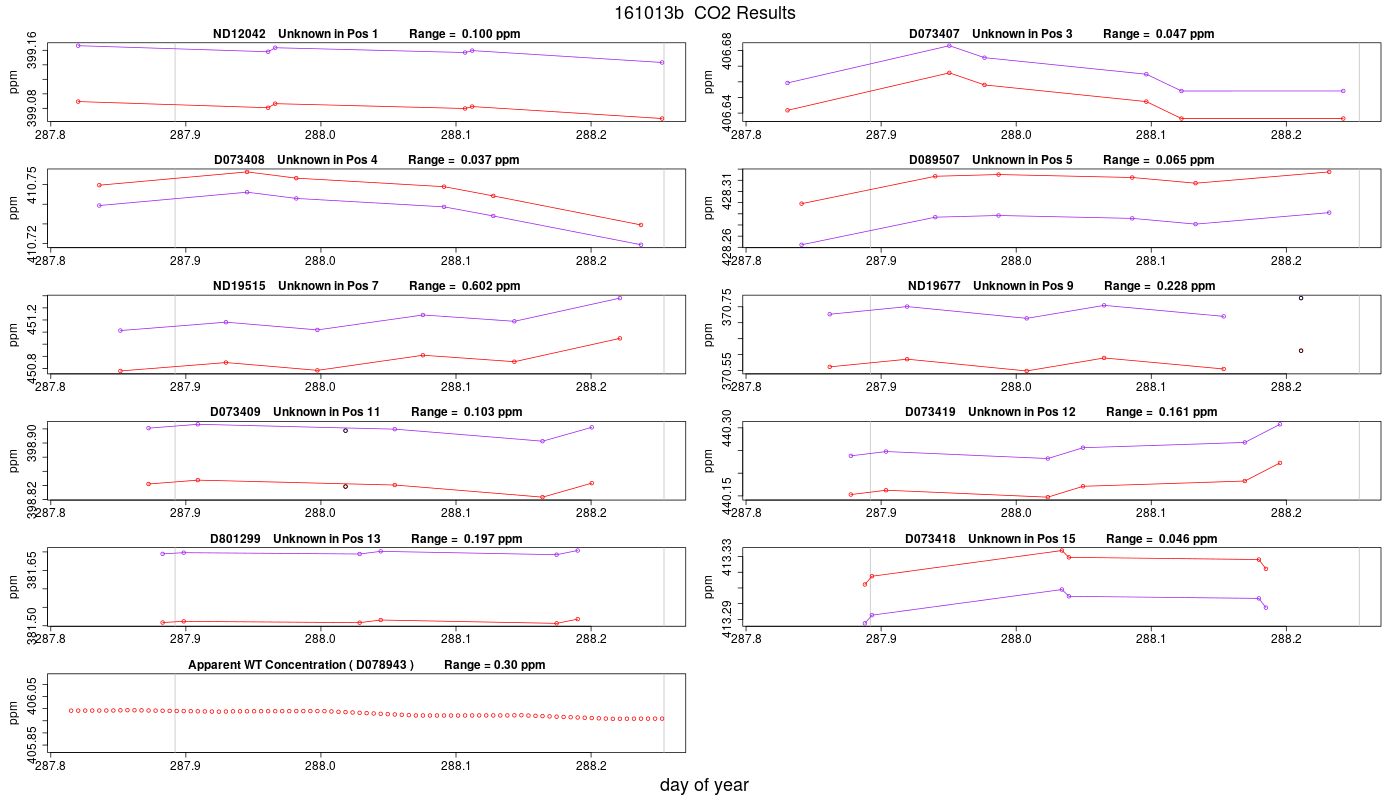 CO2 Results