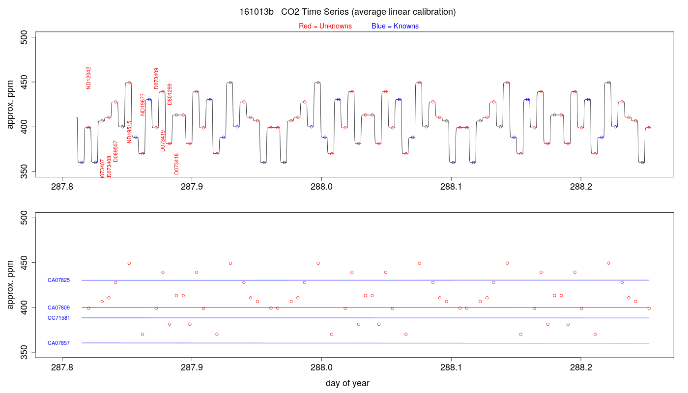 CO2 Timeseries