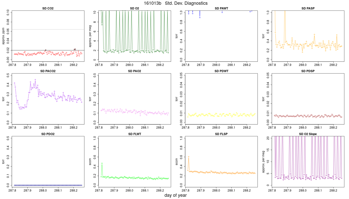 CO2 Std. Dev. Diag.
