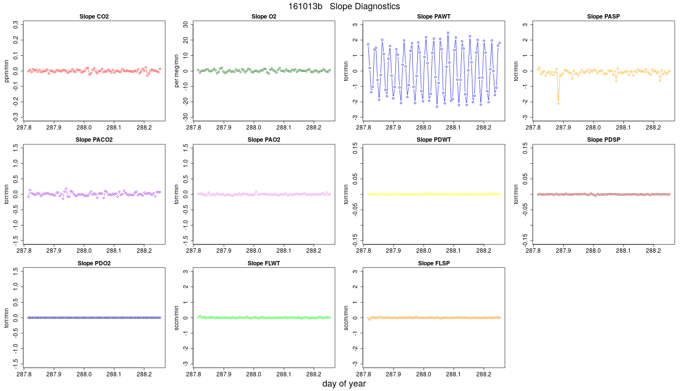CO2 Jog Slopes