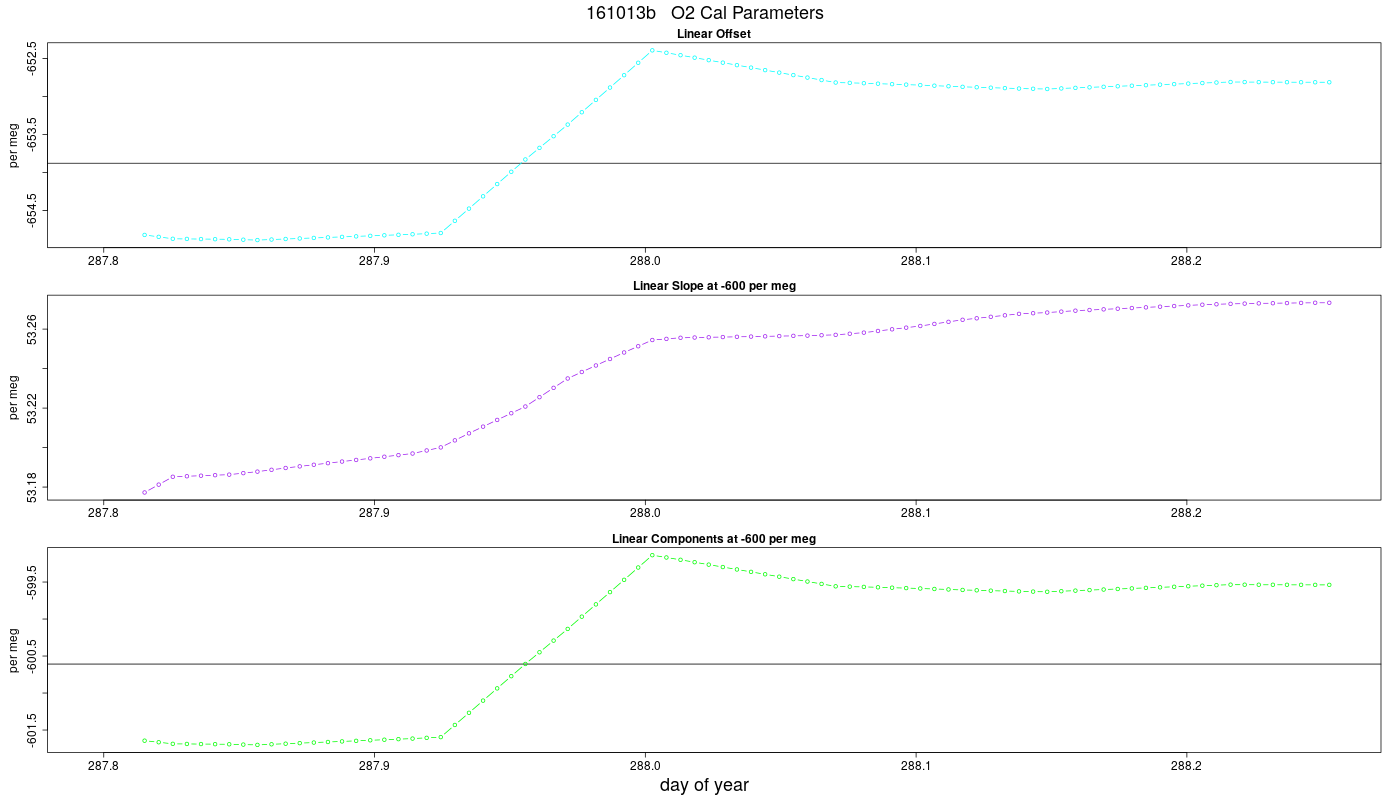 O2 Parameters