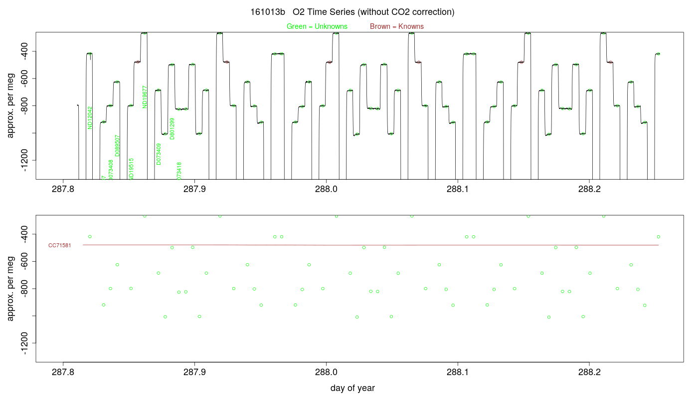 O2 Timeseries