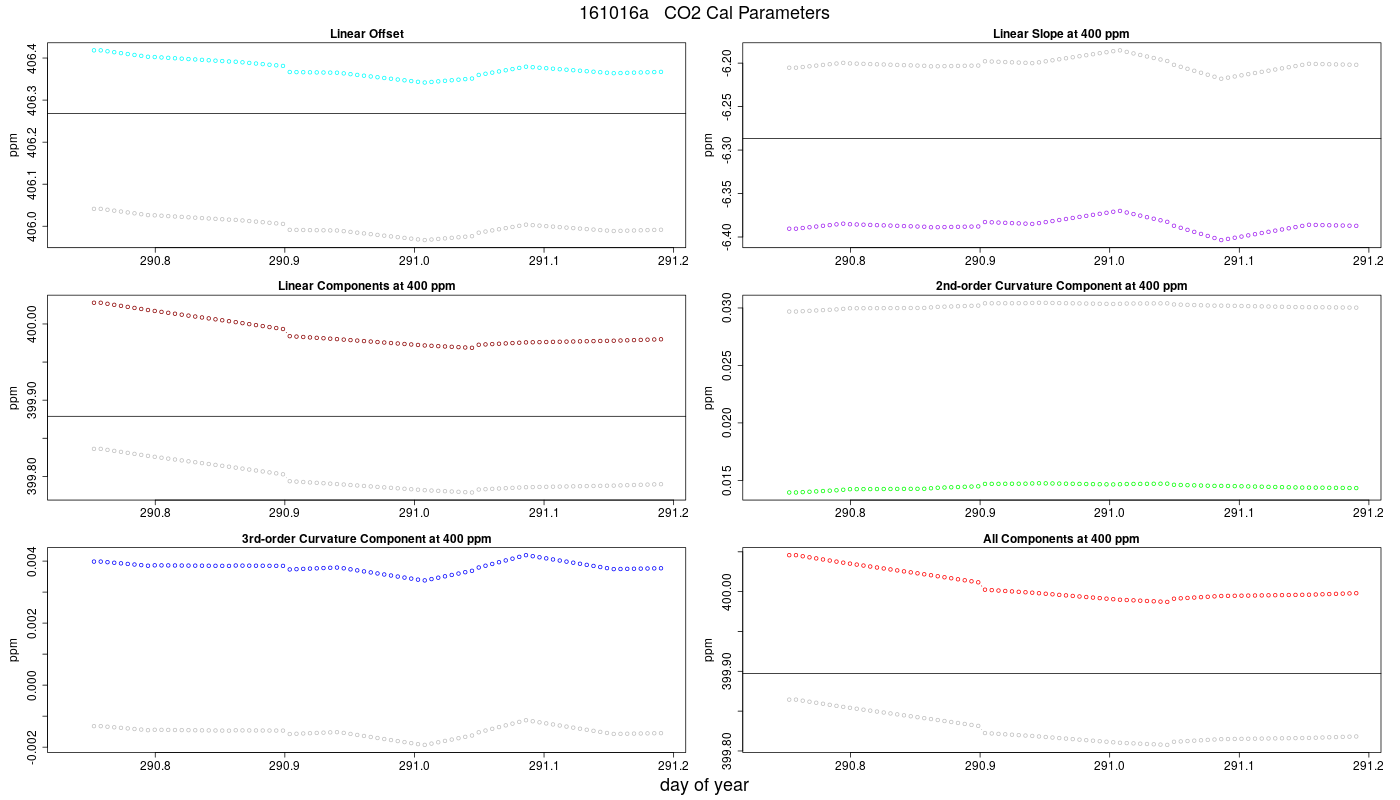 CO2 Parameters