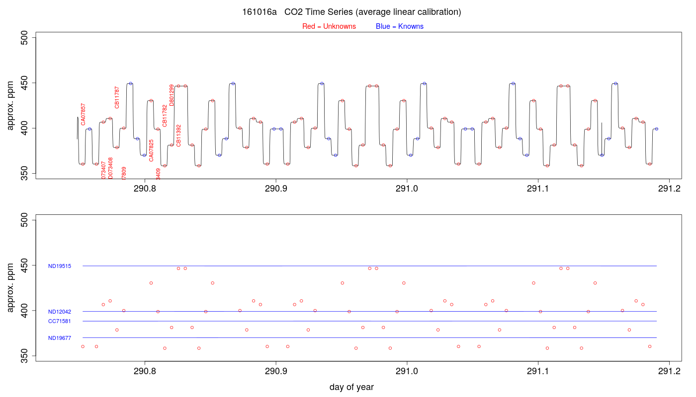 CO2 Timeseries