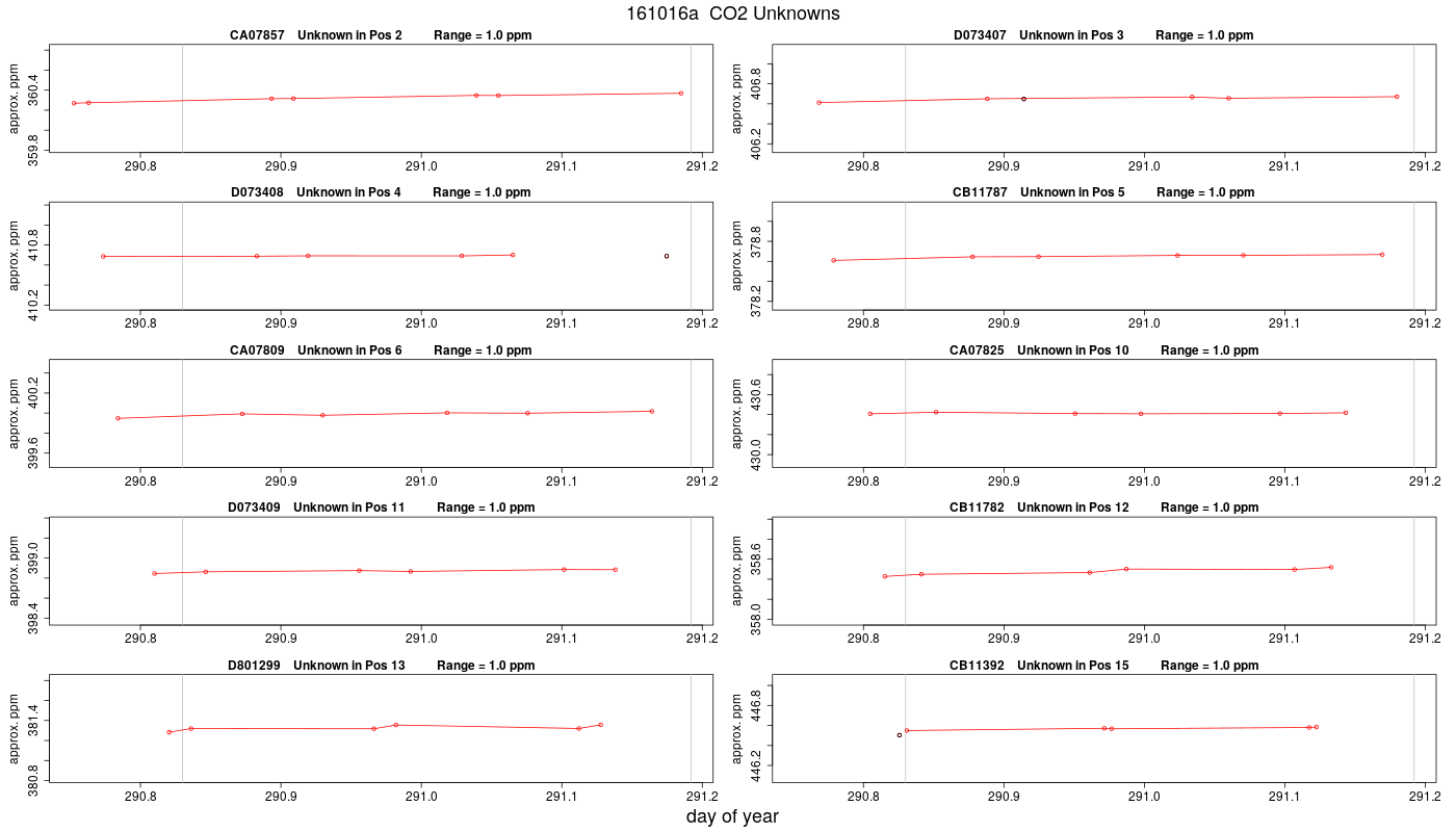 CO2 Unknowns