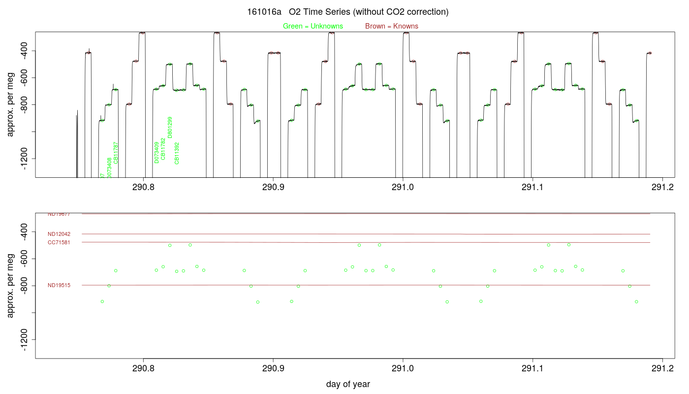 O2 Timeseries
