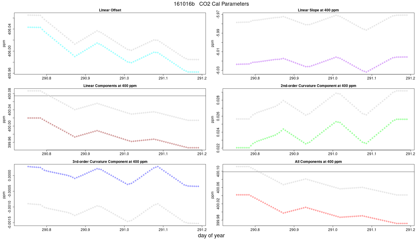 CO2 Parameters