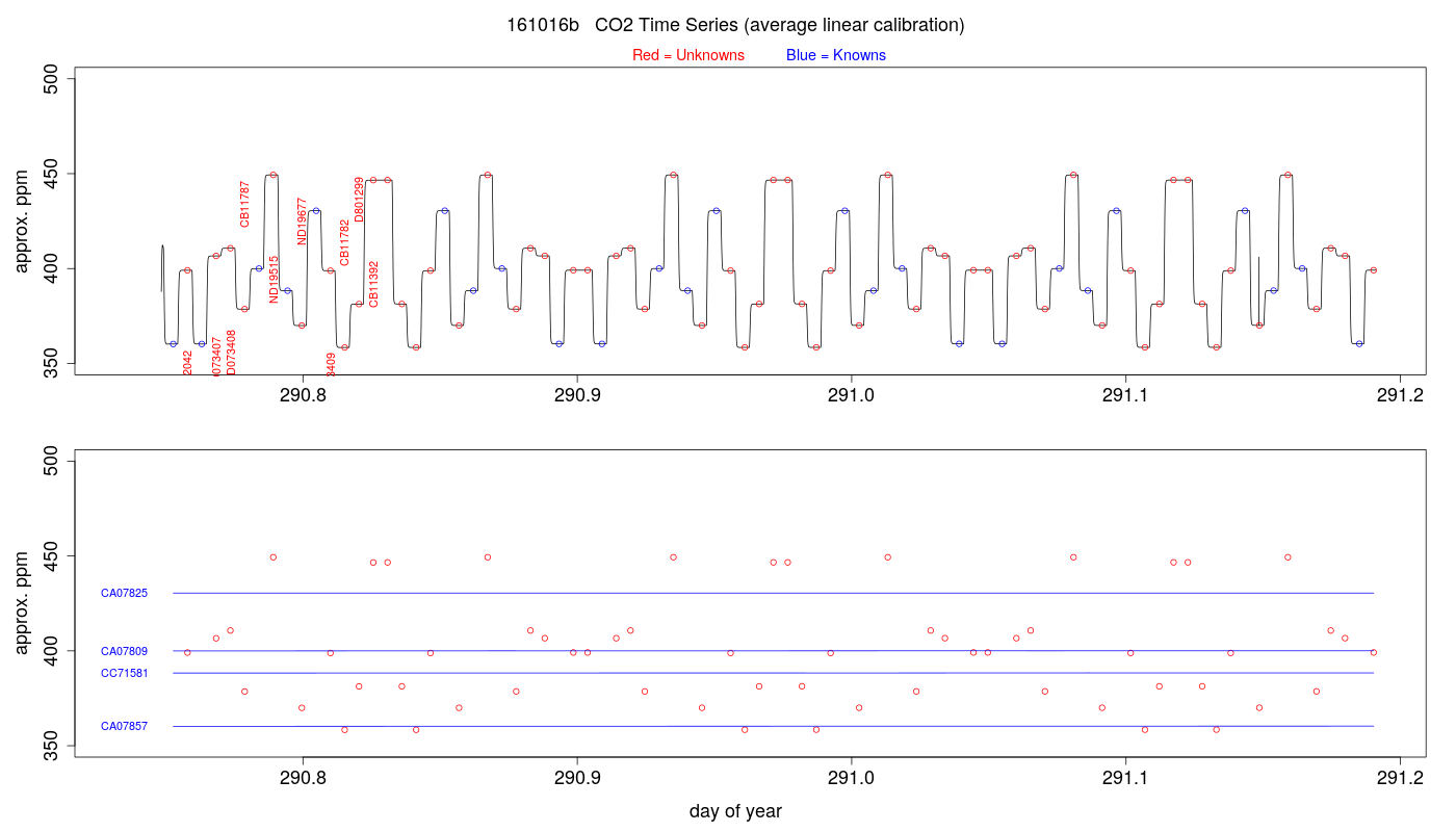 CO2 Timeseries