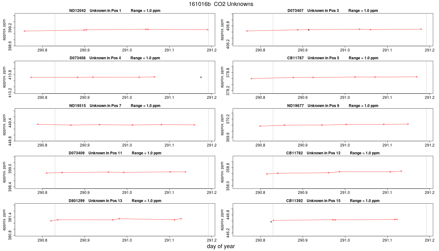 CO2 Unknowns
