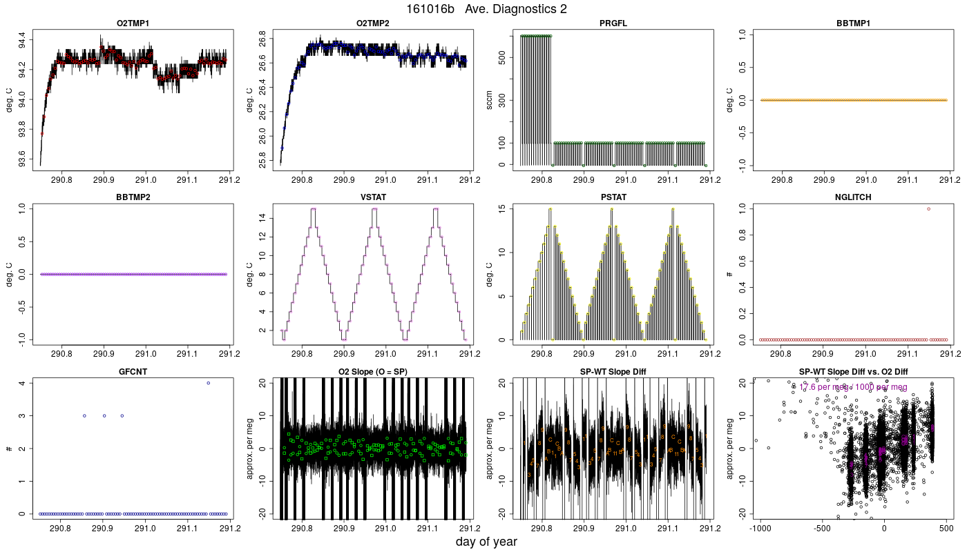 CO2 Diagnostics 2