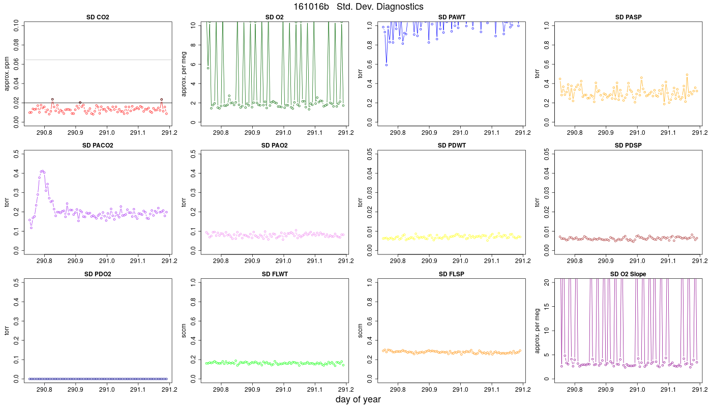 CO2 Std. Dev. Diag.