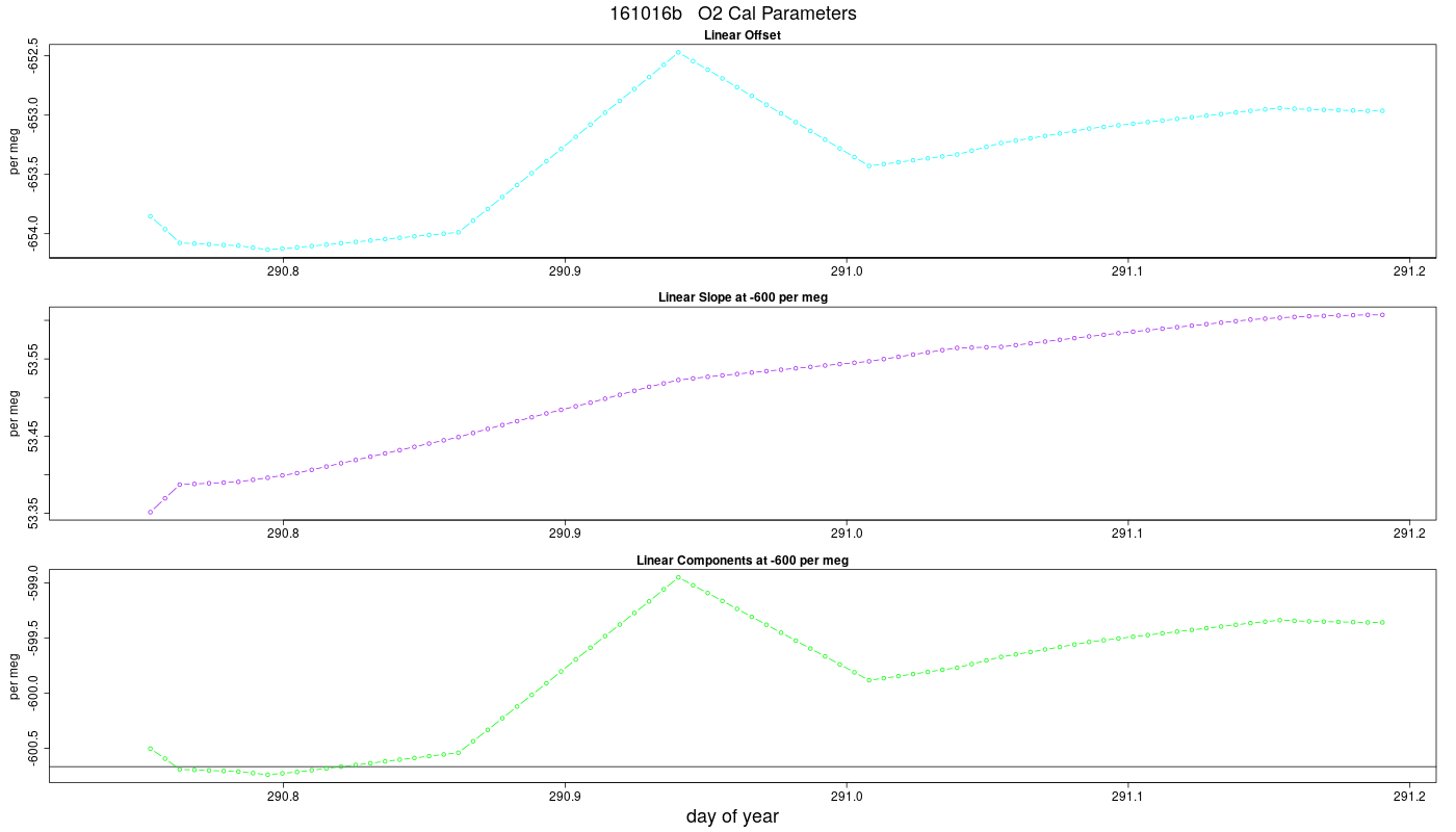 O2 Parameters