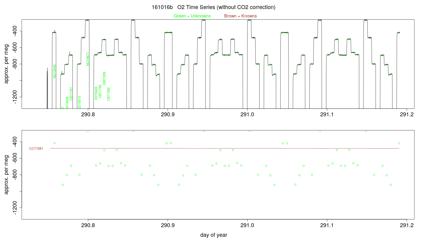 O2 Timeseries