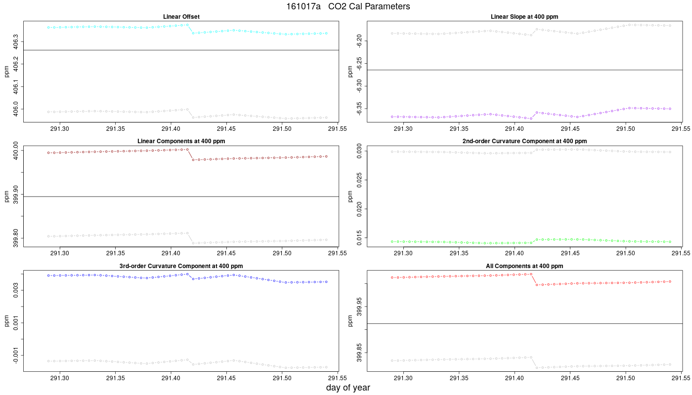 CO2 Parameters