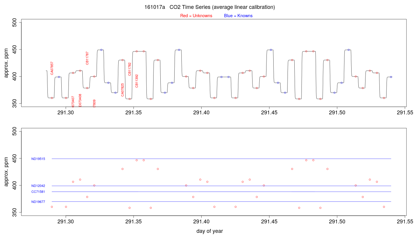CO2 Timeseries