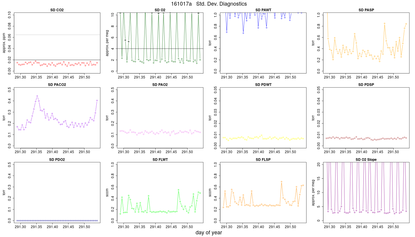 CO2 Std. Dev. Diag.