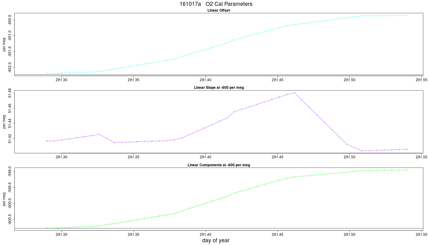 O2 Parameters
