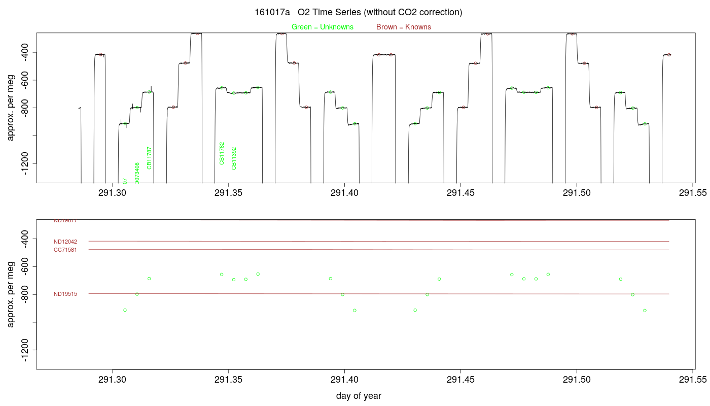 O2 Timeseries