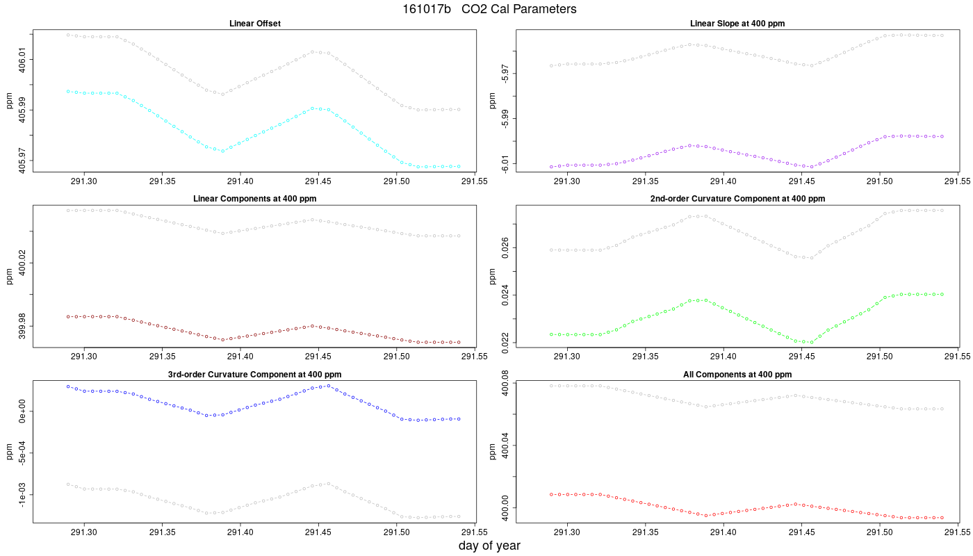 CO2 Parameters