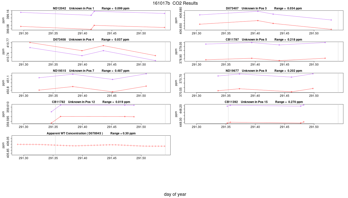 CO2 Results