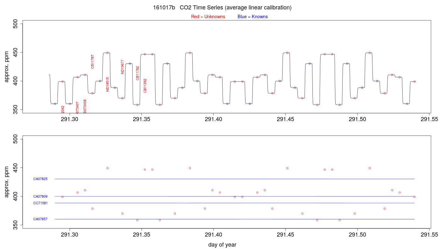 CO2 Timeseries
