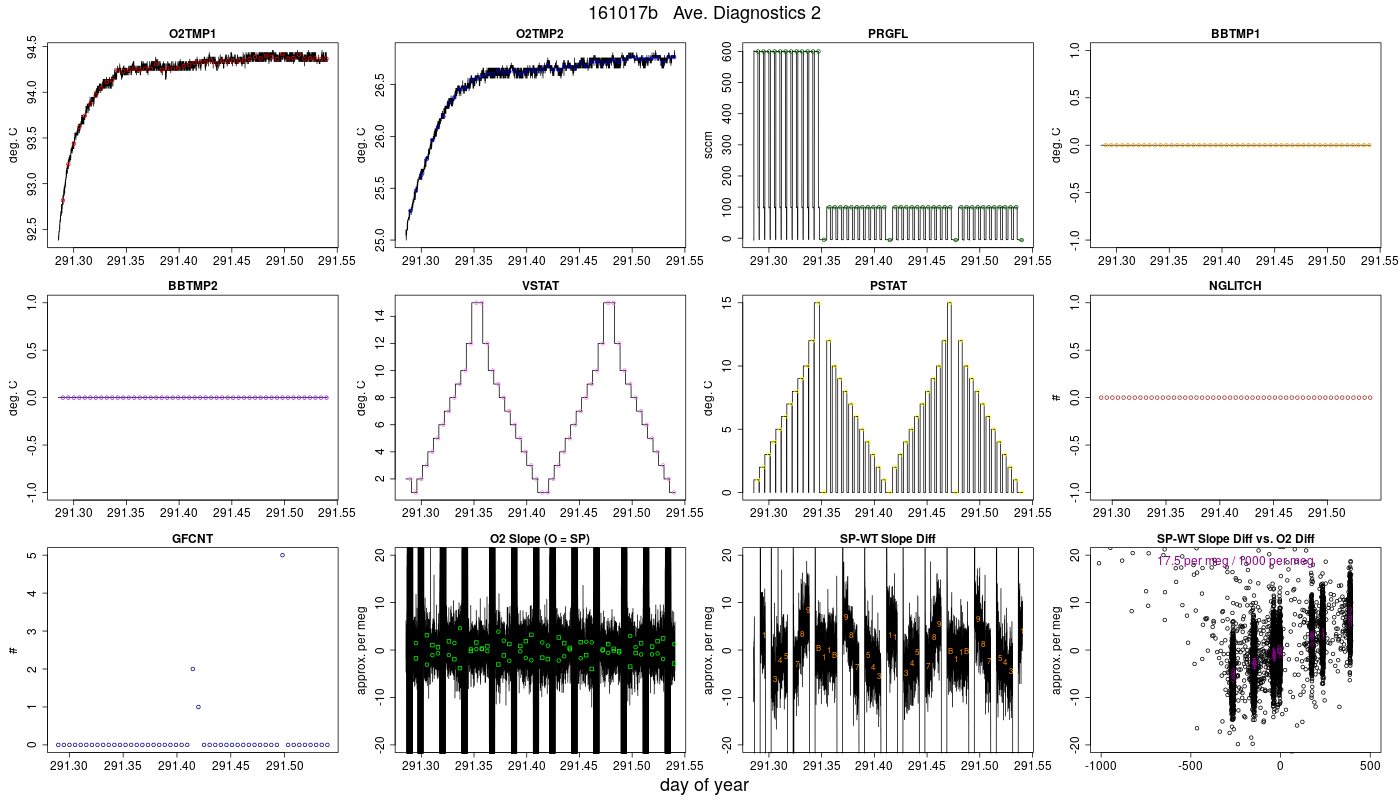CO2 Diagnostics 2