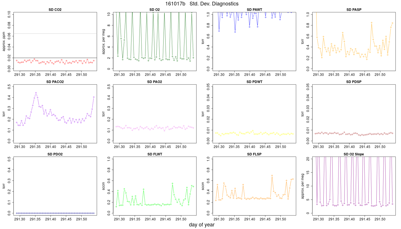 CO2 Std. Dev. Diag.
