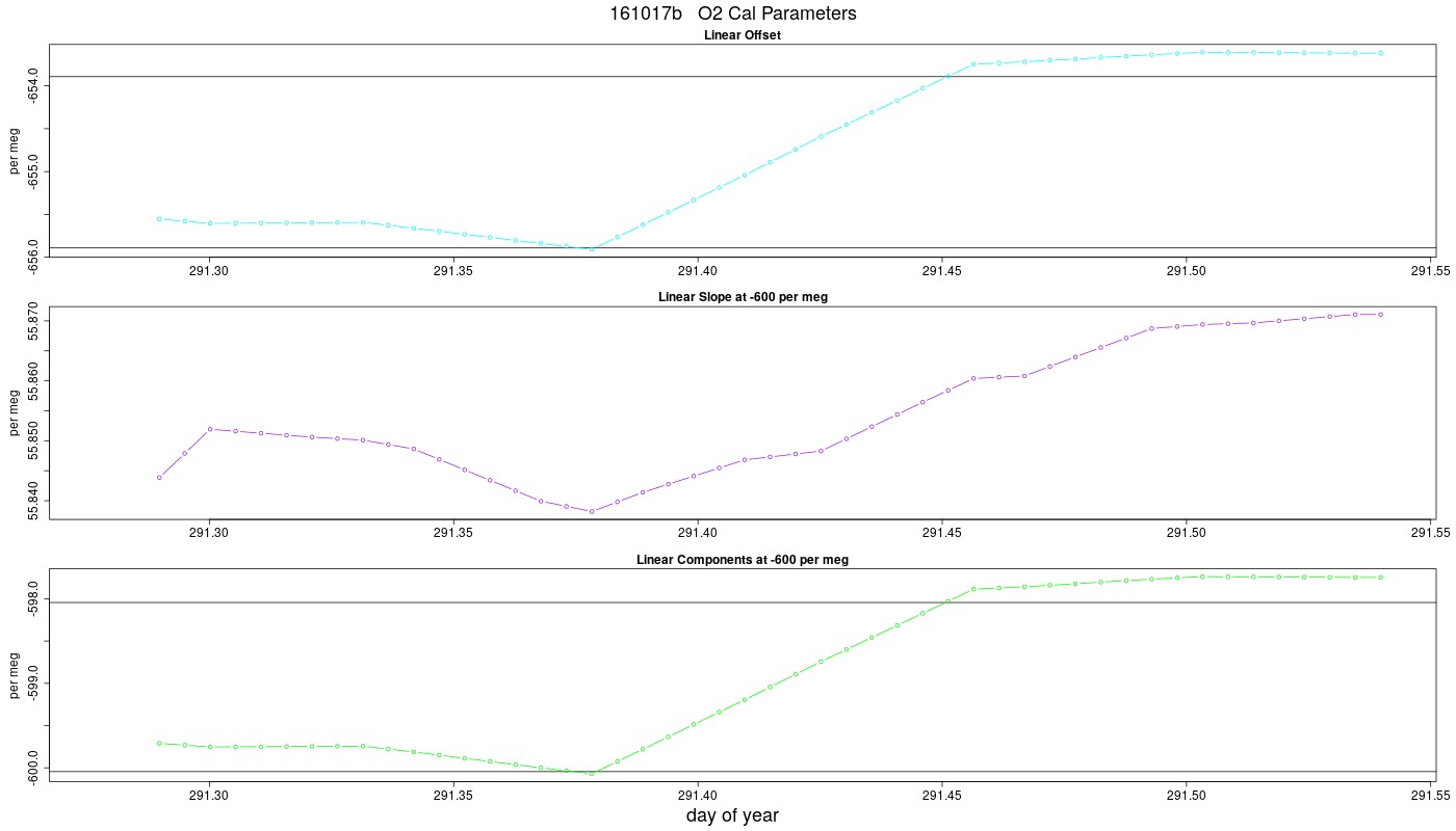 O2 Parameters