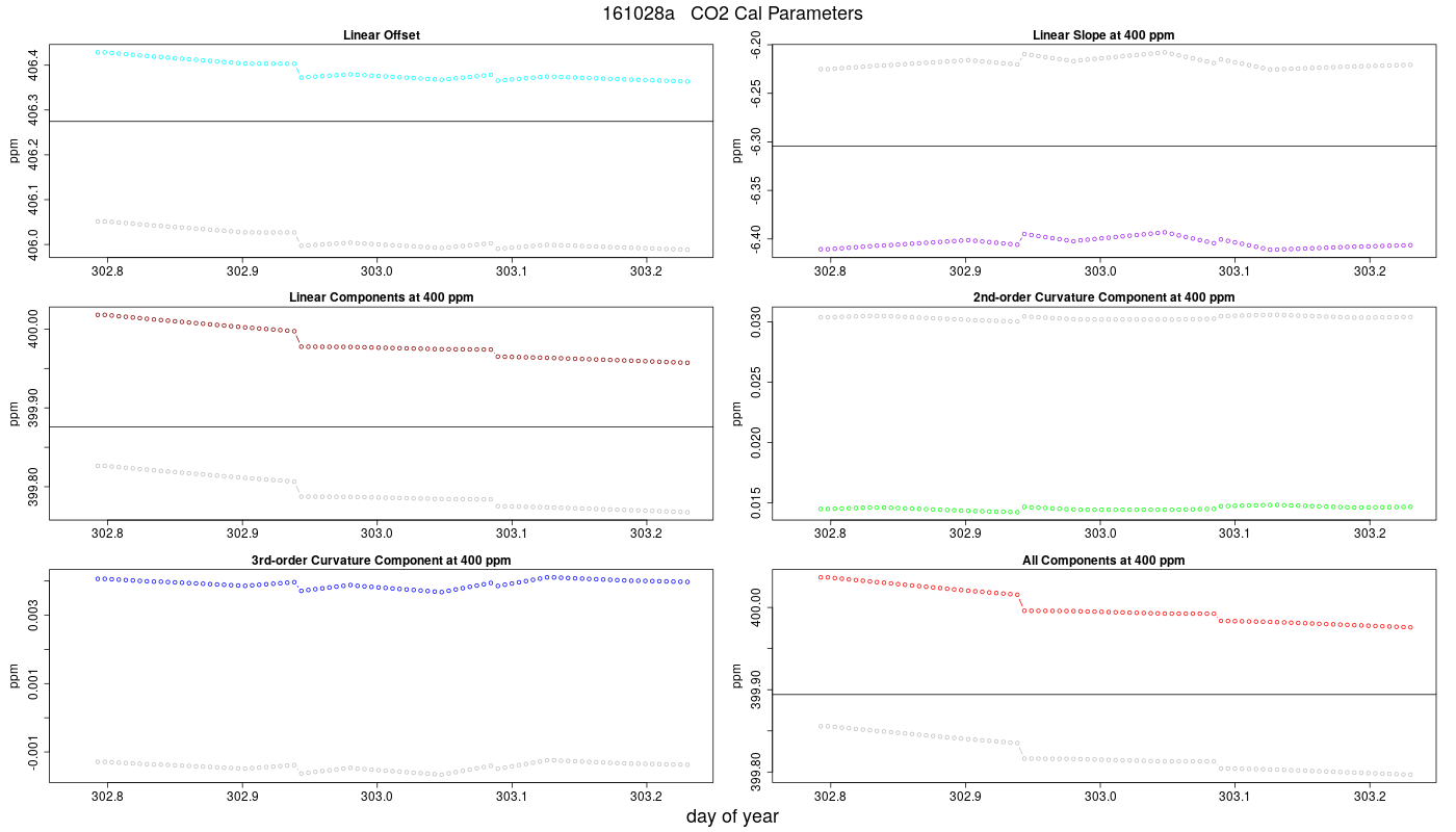 CO2 Parameters