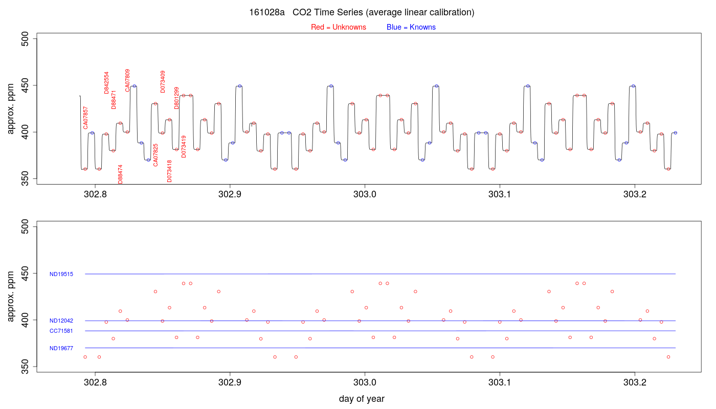 CO2 Timeseries