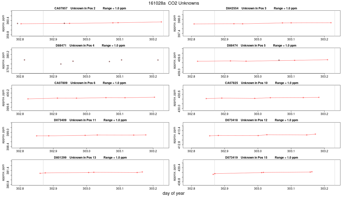 CO2 Unknowns