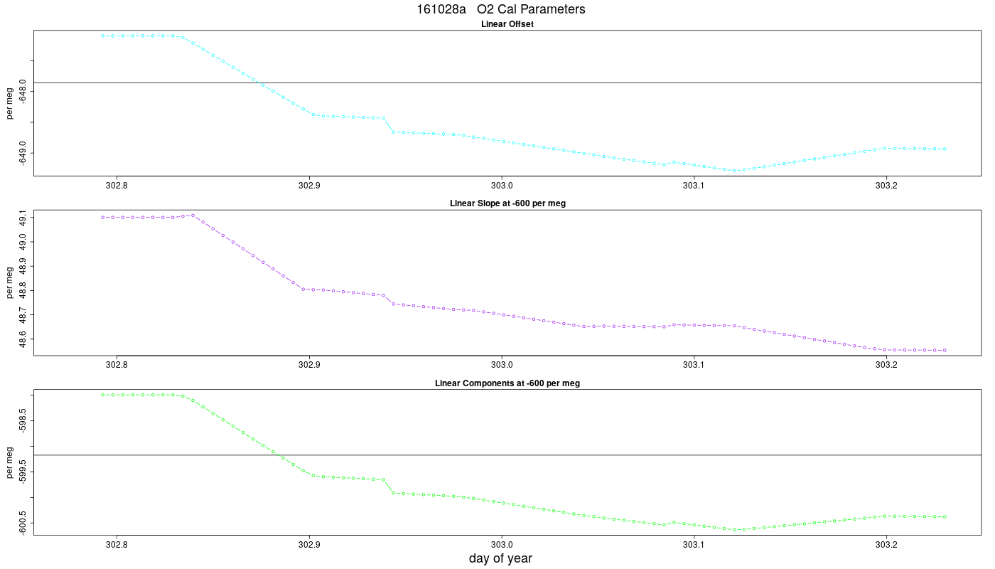 O2 Parameters