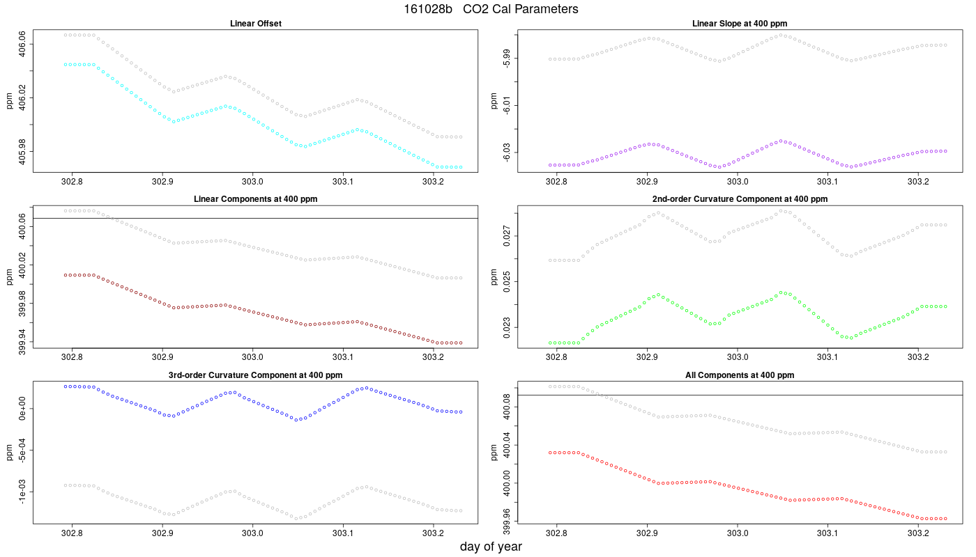 CO2 Parameters
