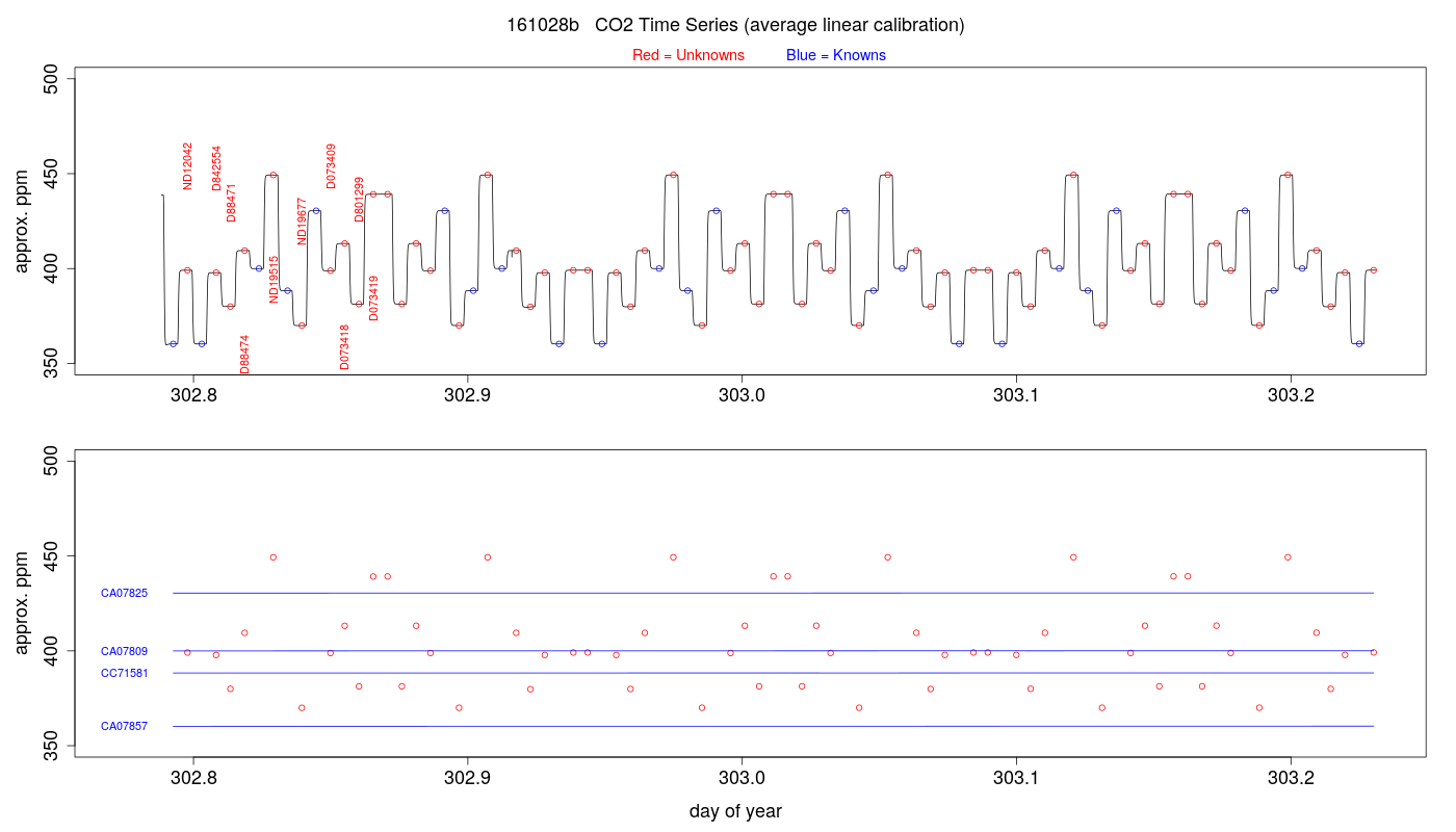 CO2 Timeseries