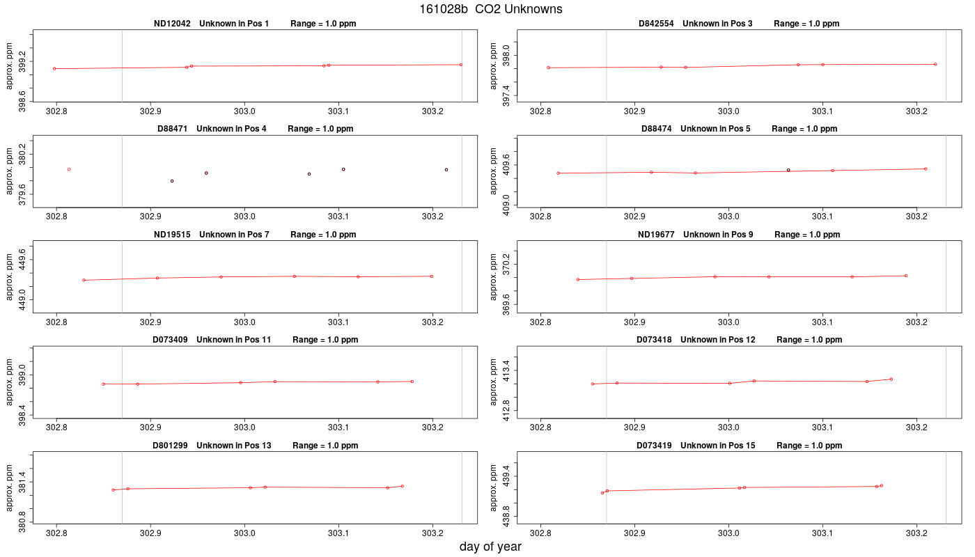 CO2 Unknowns