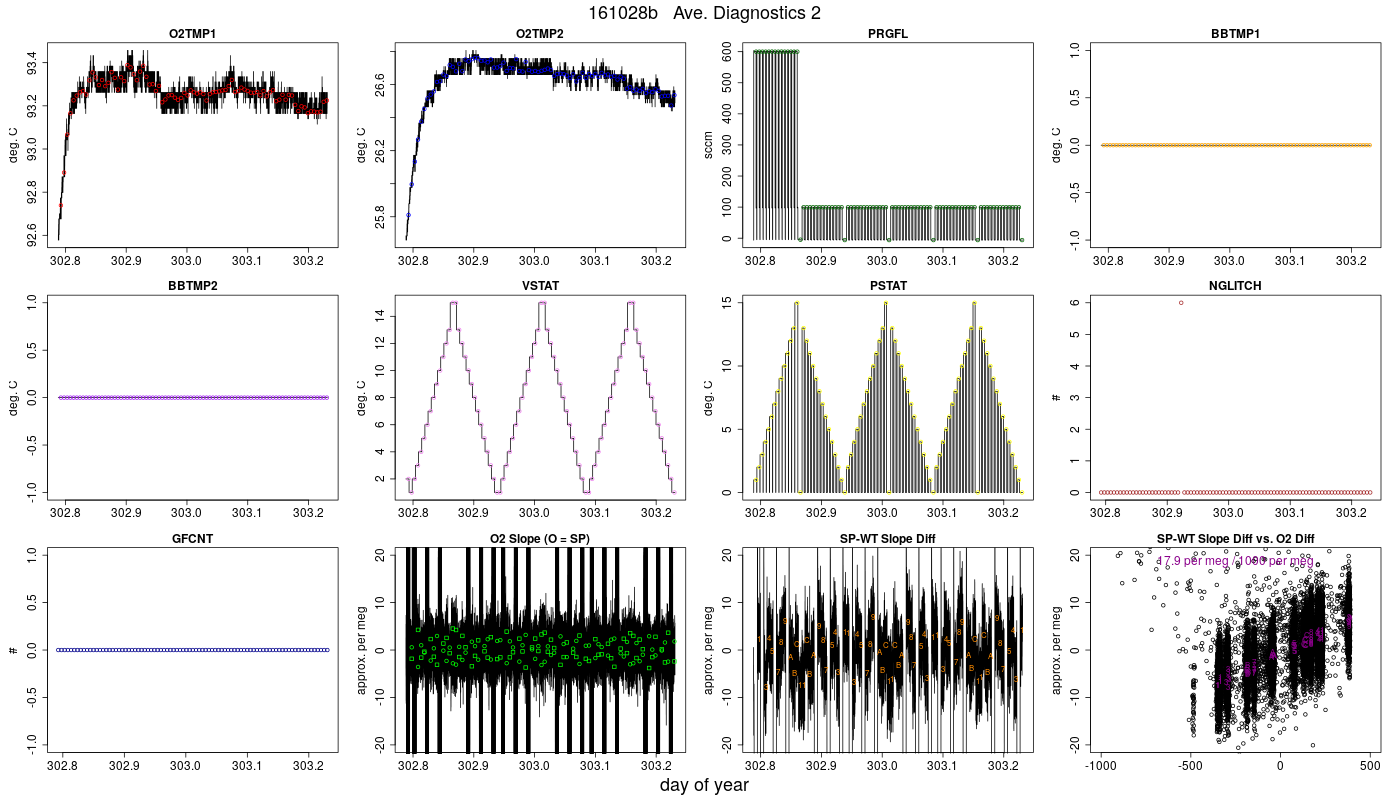 CO2 Diagnostics 2