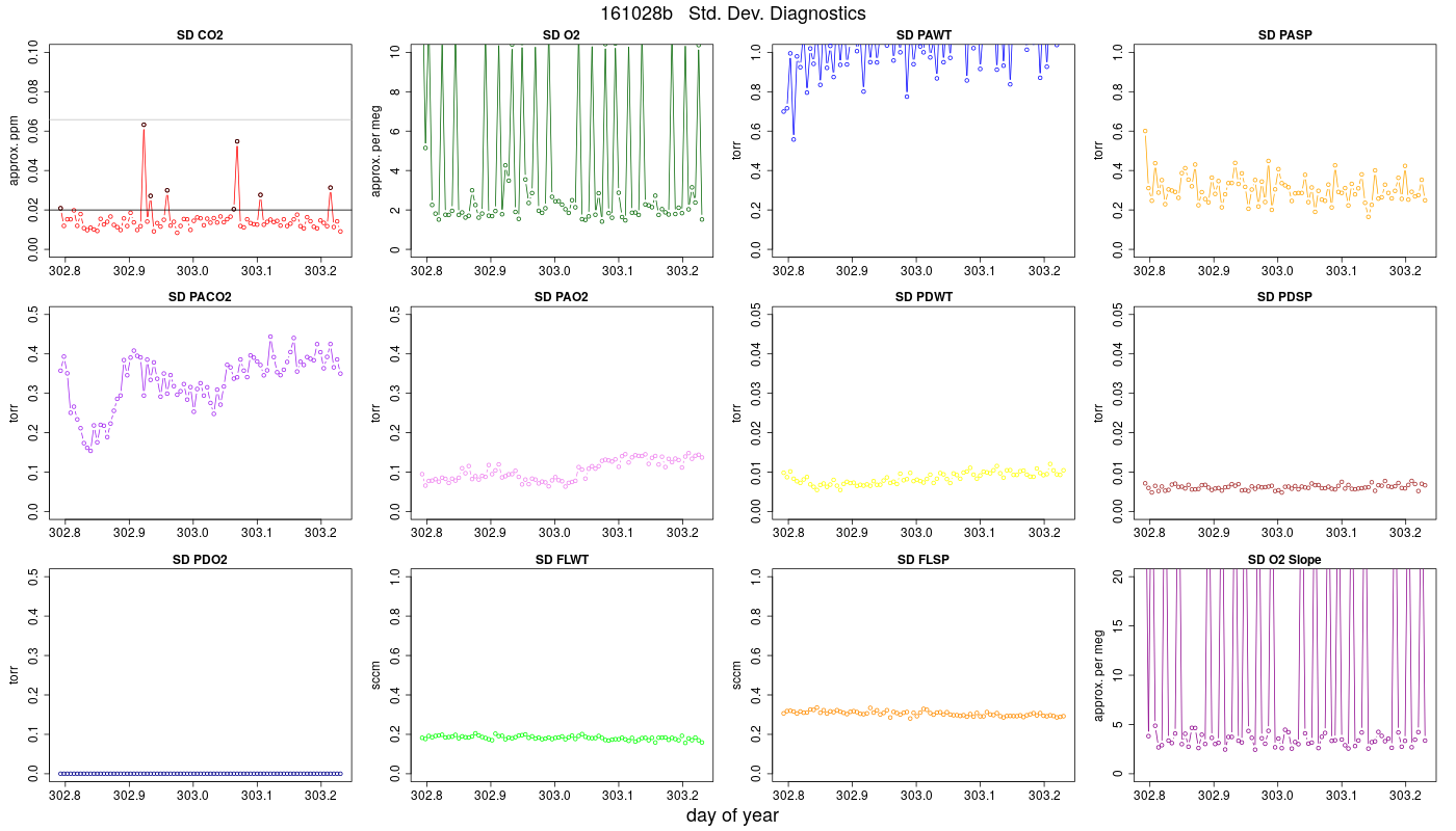 CO2 Std. Dev. Diag.