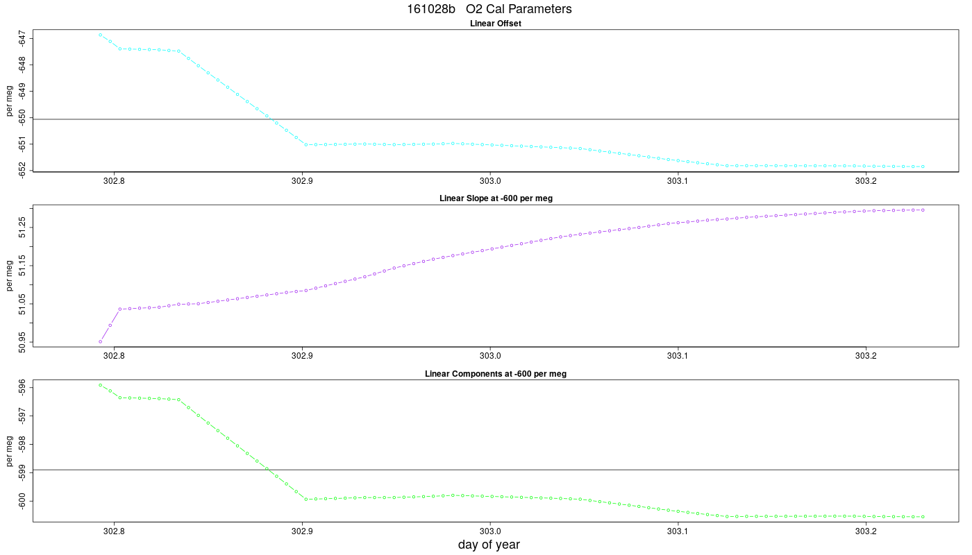 O2 Parameters