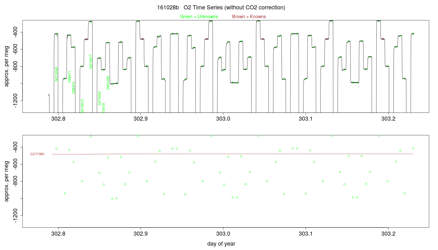 O2 Timeseries