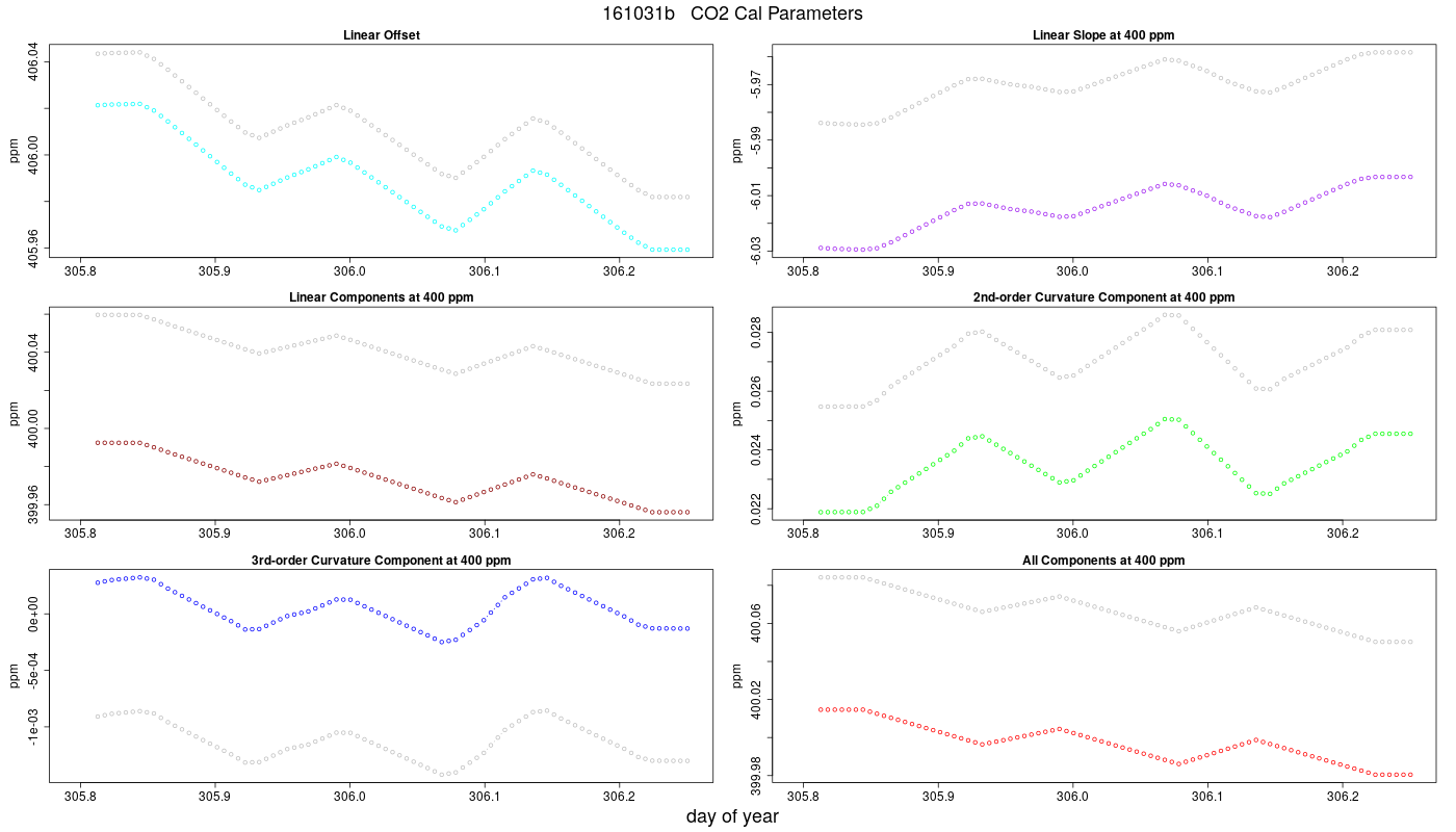 CO2 Parameters