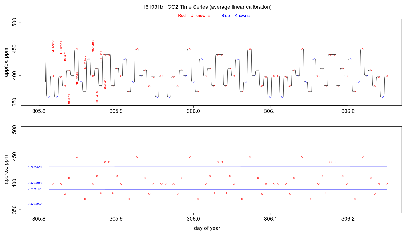 CO2 Timeseries