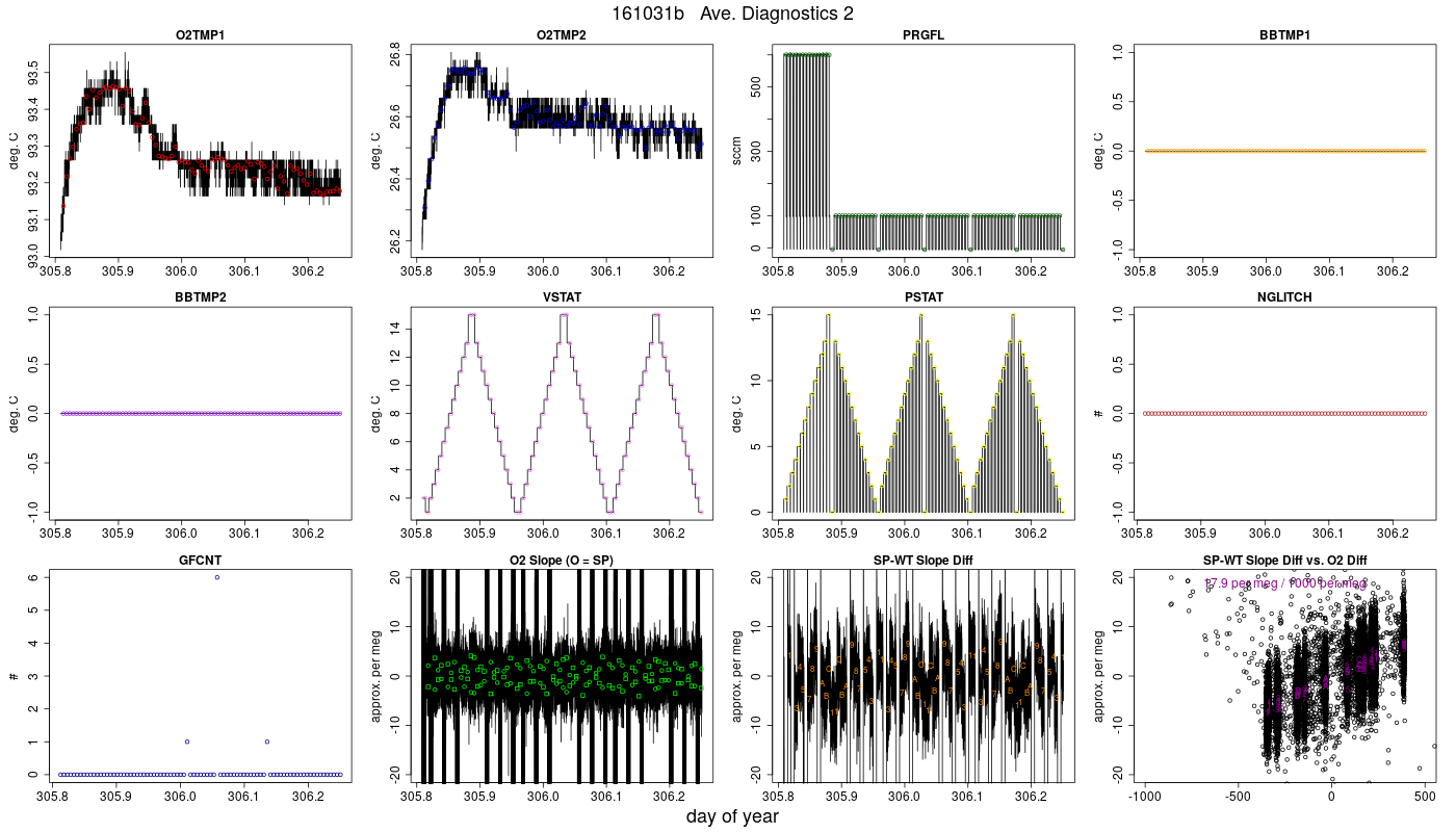 CO2 Diagnostics 2